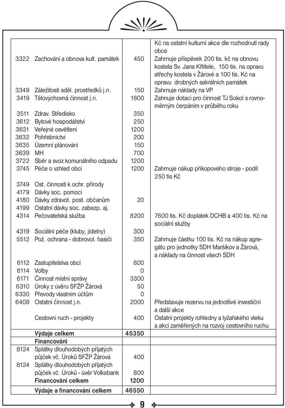 Středisko 350 3612 Bytové hospodářství 250 3631 Veřejné osvětlení 1200 3632 Pohřebnictví 200 3635 Územní plánování 150 3639 MH 700 3722 Sběr a svoz komunálního odpadu 1200 3745 Péče o vzhled obcí