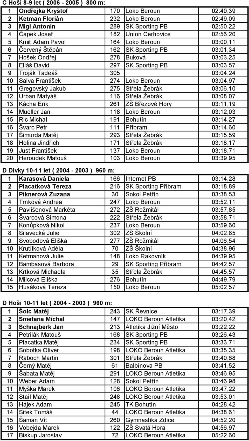03:04,24 10 Salva František 274 Loko Beroun 03:04,97 11 Gregovský Jakub 275 Střela Žebrák 03:06,10 12 Urban Matyáš 116 Střela Žebrák 03:08,07 13 Kácha Erik 261 ZŠ Březové Hory 03:11,19 14 Mueller Jan