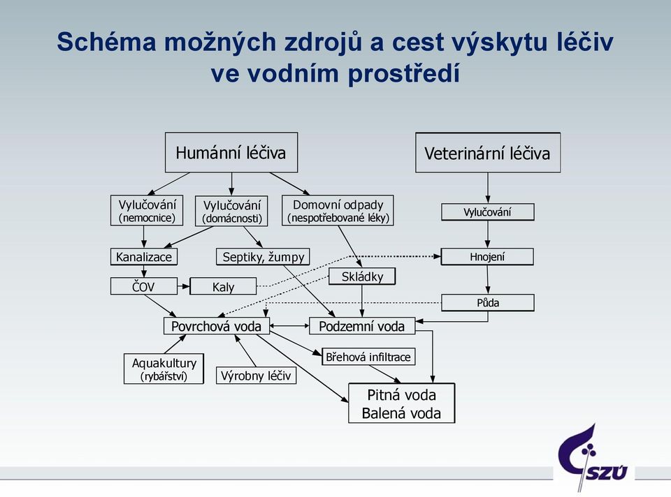 (nespotřebované léky) Vylučování Kanalizace Septiky, žumpy Hnojení ČOV Kaly Skládky Půda