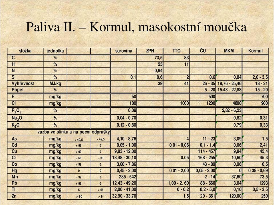 15,43-22,88 15-20 F mg/kg 50 500 700 Cl mg/kg 100 1000 1200 4800 900 P 2 O 5 % 0,08 2,82-6,23 Na 2 O % 0,04-0,70 0,82 0,31 K 2 O % 0,12-0,80 0,79 0,33 vazba ve slínku a na pecní odprašky As mg/kg >