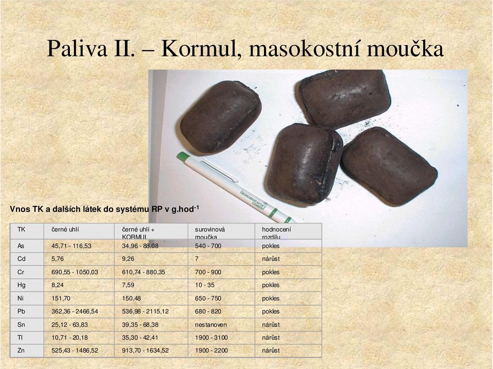 5,76 9,26 7 nárůst Cr 690,55-1050,03 610,74-880,35 700-900 pokles Hg 8,24 7,59 10-35 pokles Ni 151,70 150,48 650-750 pokles Pb