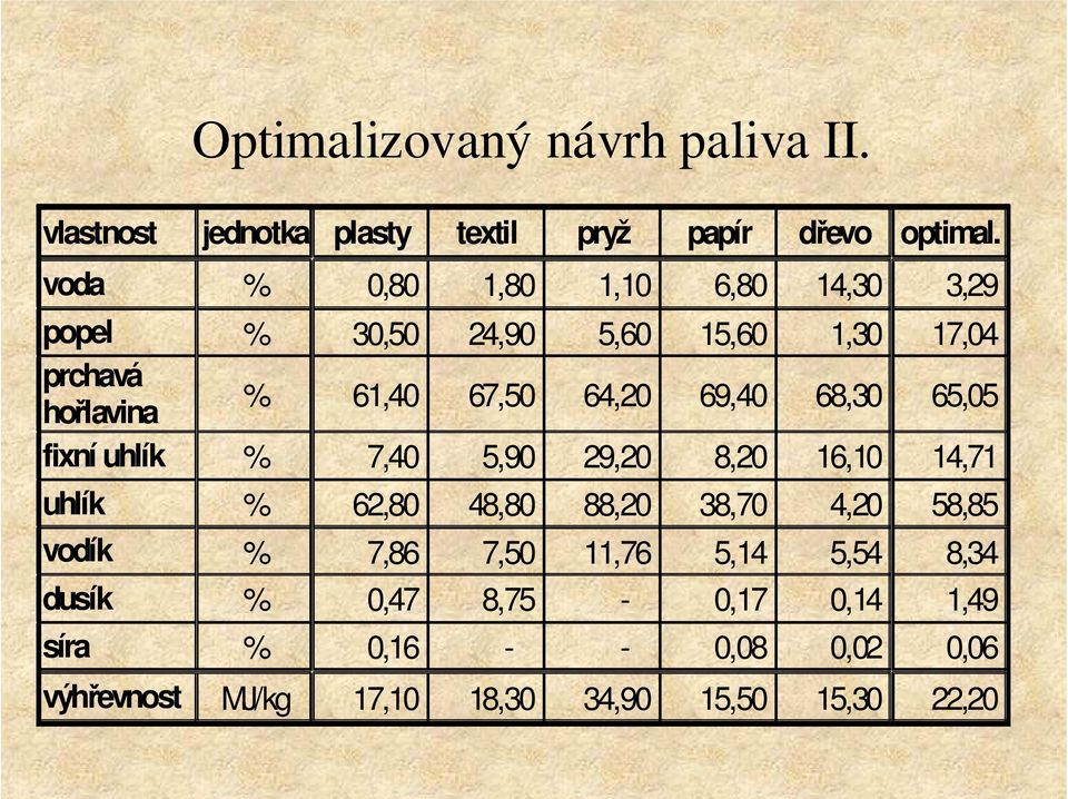 69,40 68,30 65,05 fixní uhlík % 7,40 5,90 29,20 8,20 16,10 14,71 uhlík % 62,80 48,80 88,20 38,70 4,20 58,85 vodík %