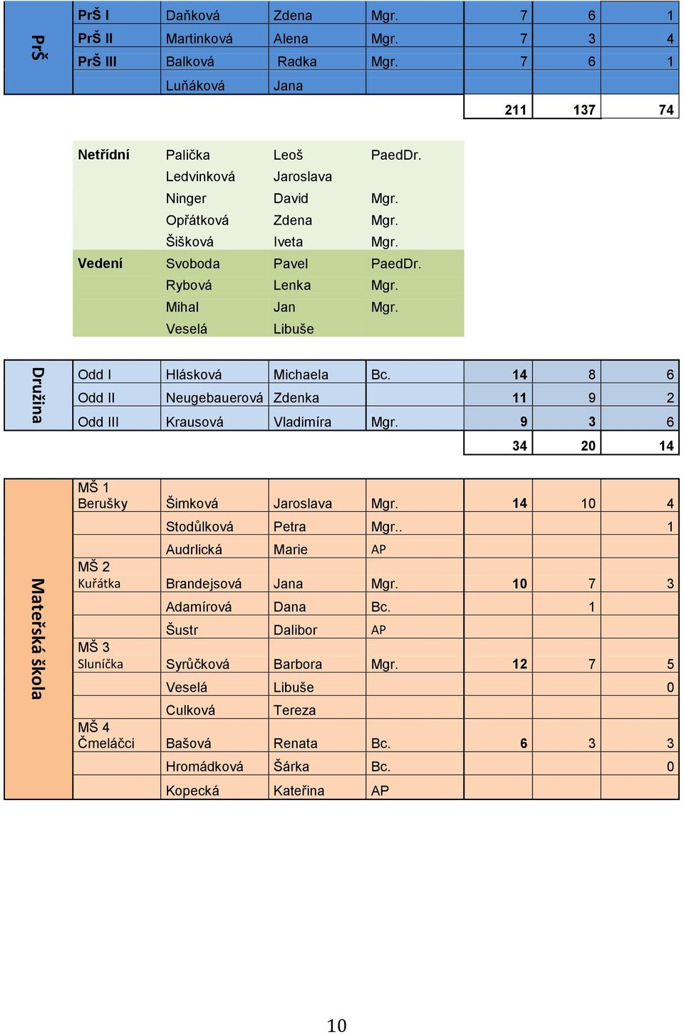 14 8 6 Odd II Neugebauerová Zdenka 11 9 2 Odd III Krausová Vladimíra Mgr. 9 3 6 34 20 14 MŠ 1 Berušky Šimková Jaroslava Mgr. 14 10 4 Stodůlková Petra Mgr.