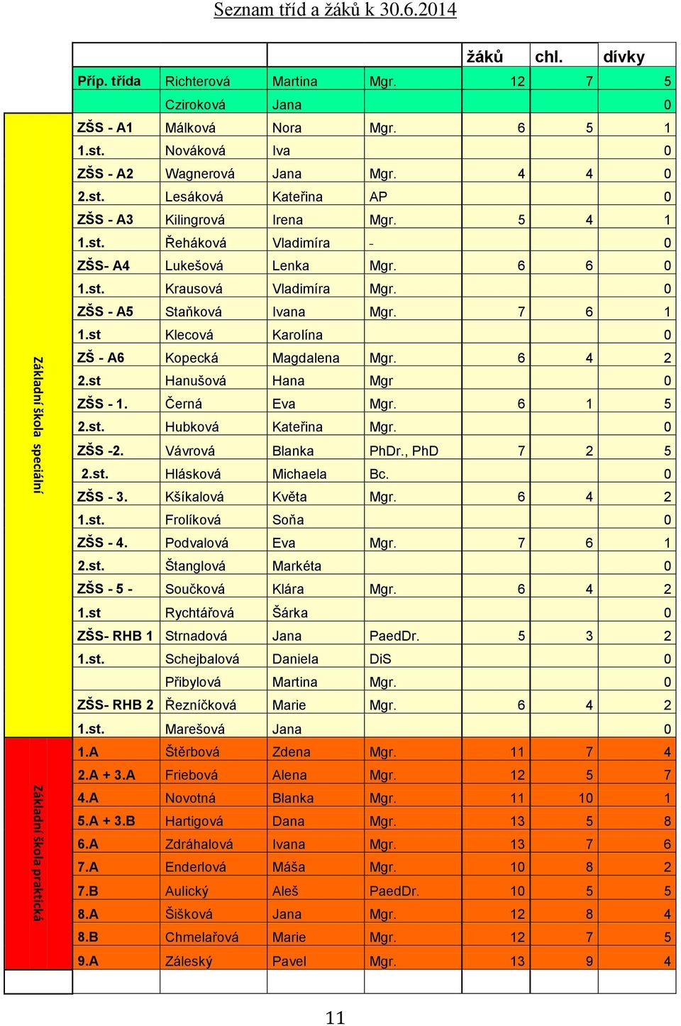 0 ZŠS - A5 Staňková Ivana Mgr. 7 6 1 1.st Klecová Karolína 0 ZŠ - A6 Kopecká Magdalena Mgr. 6 4 2 2.st Hanušová Hana Mgr 0 ZŠS - 1. Černá Eva Mgr. 6 1 5 2.st. Hubková Kateřina Mgr. 0 ZŠS -2.