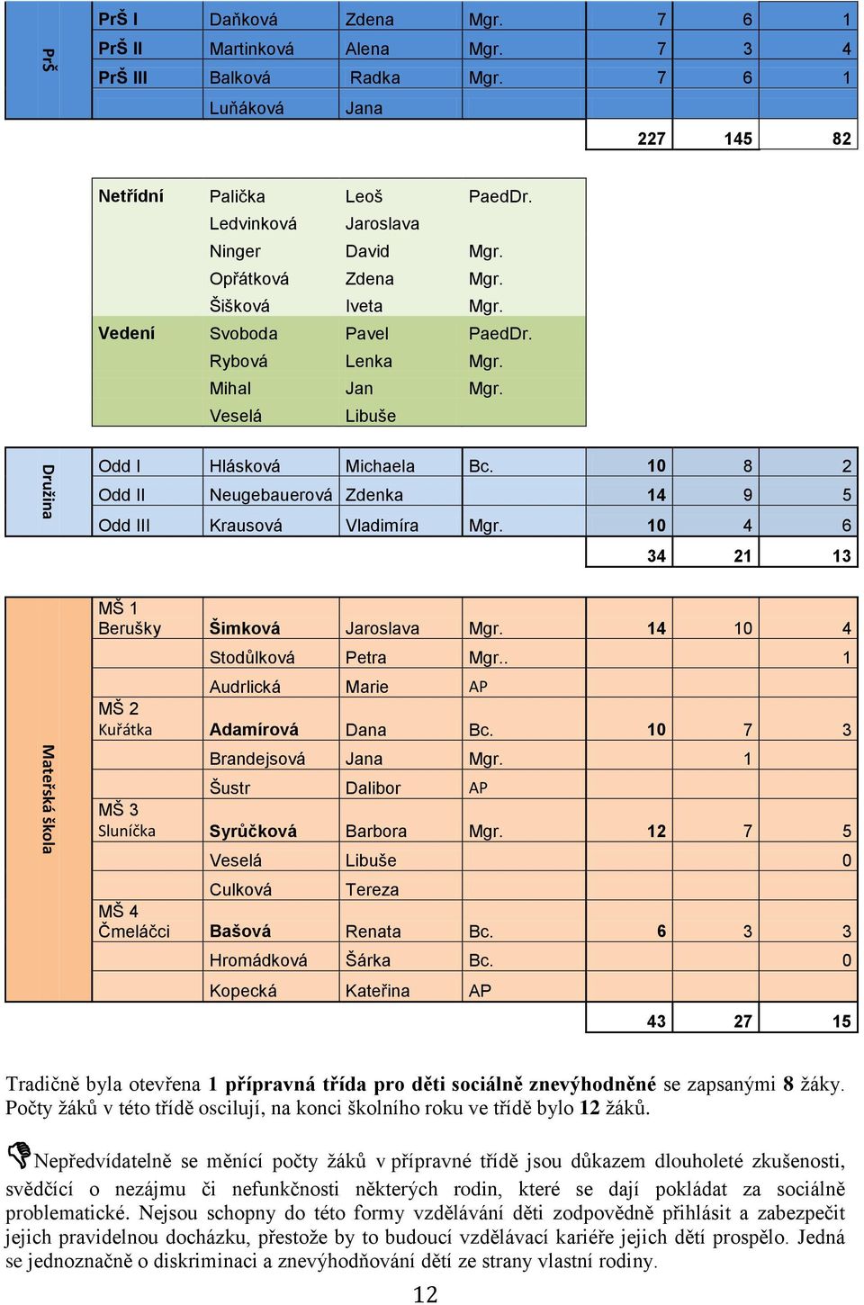 10 8 2 Odd II Neugebauerová Zdenka 14 9 5 Odd III Krausová Vladimíra Mgr. 10 4 6 34 21 13 MŠ 1 Berušky Šimková Jaroslava Mgr. 14 10 4 Stodůlková Petra Mgr.