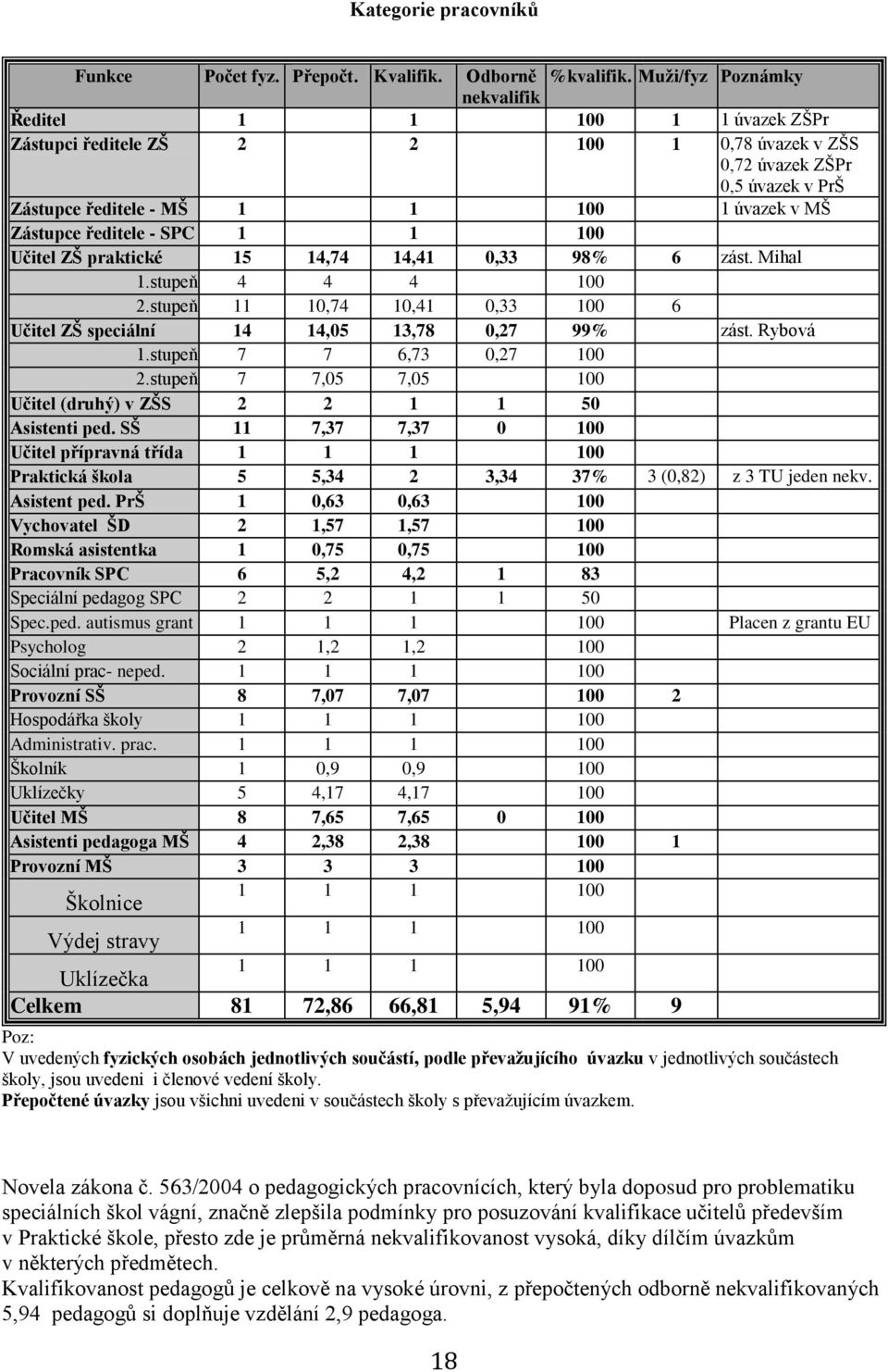 ředitele - SPC 1 1 100 Učitel ZŠ praktické 15 14,74 14,41 0,33 98% 6 zást. Mihal 1.stupeň 4 4 4 100 2.stupeň 11 10,74 10,41 0,33 100 6 Učitel ZŠ speciální 14 14,05 13,78 0,27 99% zást. Rybová 1.