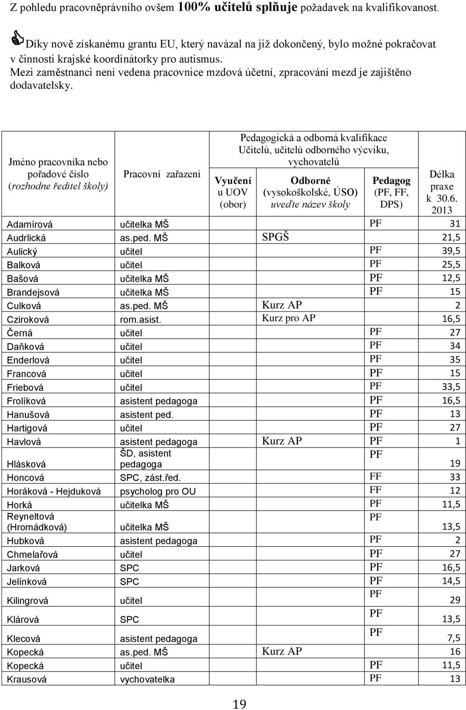 Mezi zaměstnanci není vedena pracovnice mzdová účetní, zpracování mezd je zajištěno dodavatelsky.