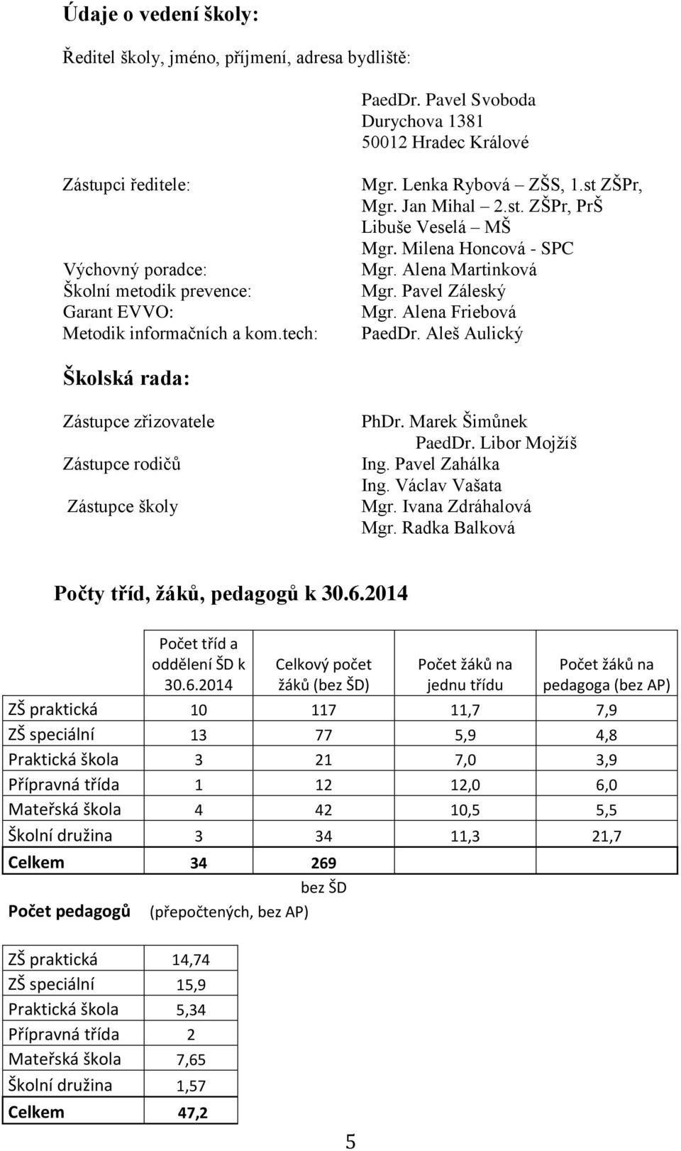 Jan Mihal 2.st. ZŠPr, PrŠ Libuše Veselá MŠ Mgr. Milena Honcová - SPC Mgr. Alena Martinková Mgr. Pavel Záleský Mgr. Alena Friebová PaedDr.