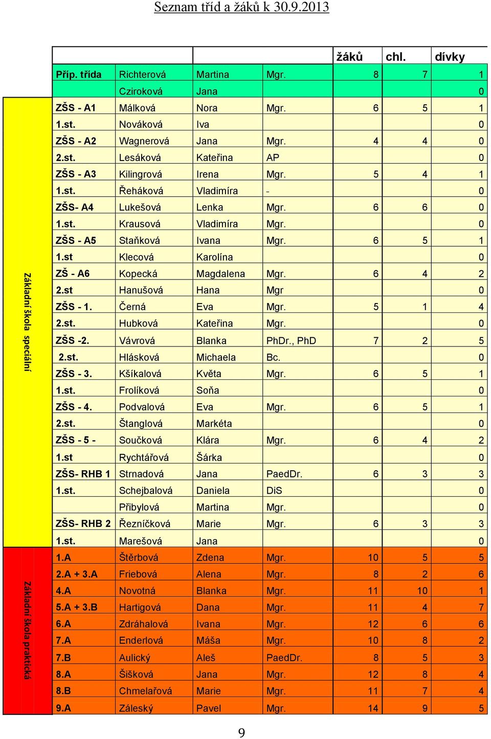 0 ZŠS - A5 Staňková Ivana Mgr. 6 5 1 1.st Klecová Karolína 0 ZŠ - A6 Kopecká Magdalena Mgr. 6 4 2 2.st Hanušová Hana Mgr 0 ZŠS - 1. Černá Eva Mgr. 5 1 4 2.st. Hubková Kateřina Mgr. 0 ZŠS -2.