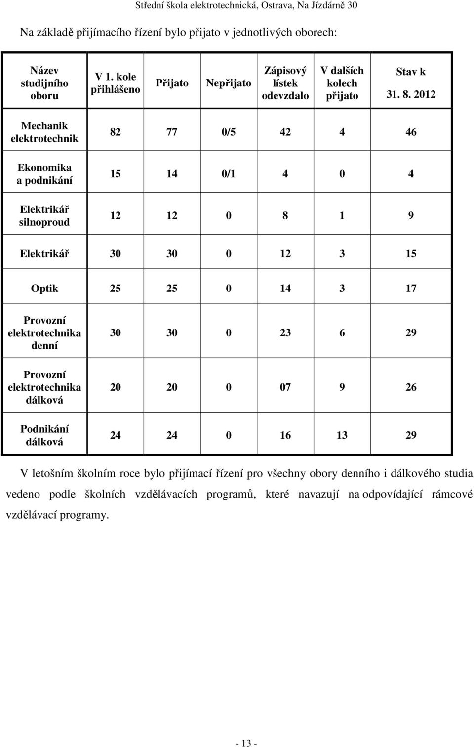 2012 Mechanik elektrotechnik Ekonomika a podnikání Elektrikář silnoproud 82 77 0/5 42 4 46 15 14 0/1 4 0 4 12 12 0 8 1 9 Elektrikář 30 30 0 12 3 15 Optik 25 25 0 14 3 17