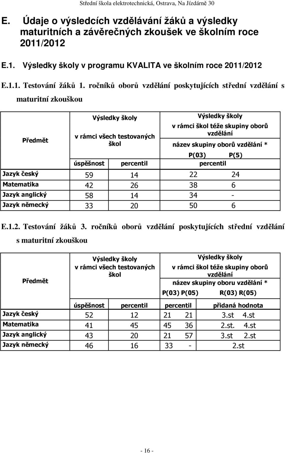 oborů vzdělání * P(03) P(5) úspěšnost percentil percentil Jazyk český 59 14 22 24 Matematika 42 26 38 6 Jazyk anglický 58 14 34 - Jazyk německý 33 20 50 6 E.1.2. Testování žáků 3.