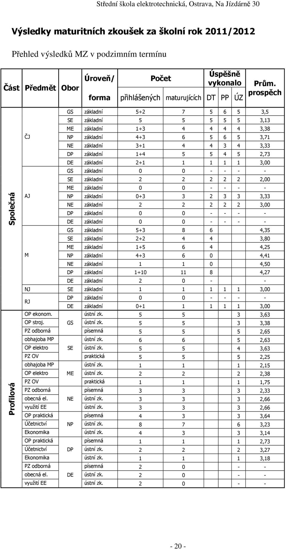 2,73 DE základní 2+1 1 1 1 1 3,00 GS základní 0 0 - - - - SE základní 2 2 2 2 2 2,00 ME základní 0 0 - - - - AJ NP základní 0+3 3 2 3 3 3,33 NE základní 2 2 2 2 2 3,00 DP základní 0 0 - - - - DE