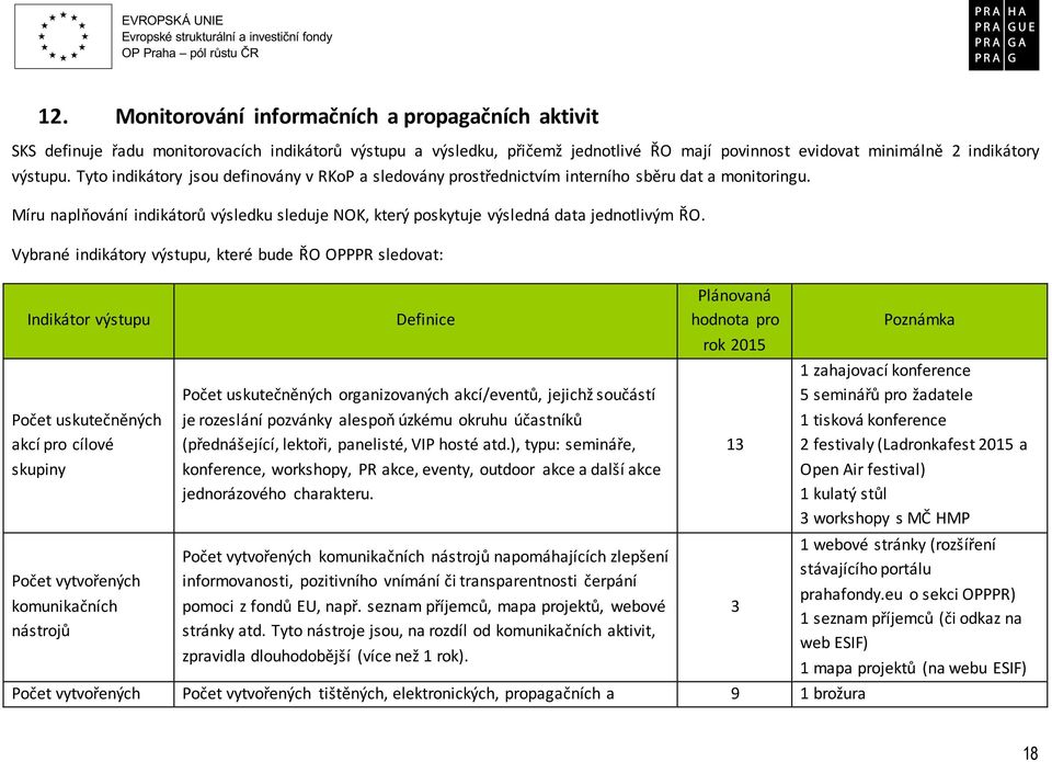 Vybrané indikátory výstupu, které bude ŘO OPPPR sledovat: Indikátor výstupu Počet uskutečněných akcí pro cílové skupiny Počet vytvořených komunikačních nástrojů Definice Počet uskutečněných