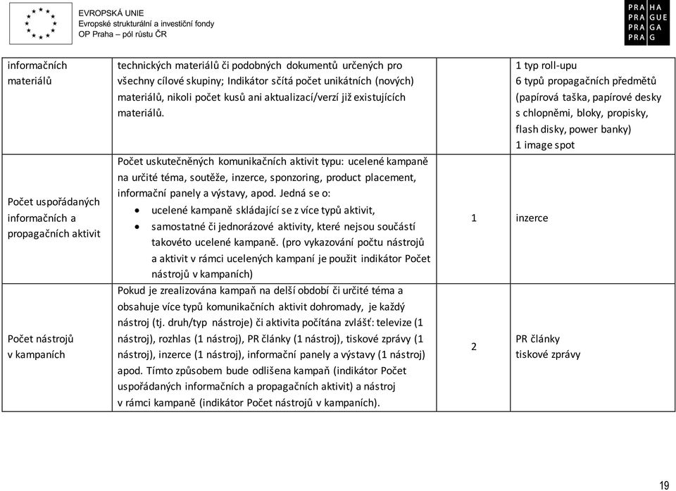 Počet uskutečněných komunikačních aktivit typu: ucelené kampaně na určité téma, soutěže, inzerce, sponzoring, product placement, informační panely a výstavy, apod.