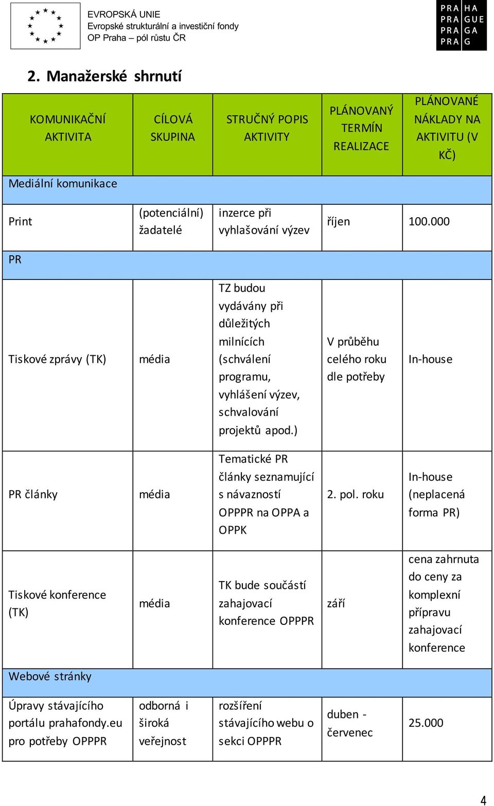 ) V průběhu celého roku dle potřeby In-house PR články média Tematické PR články seznamující s návazností OPPPR na OPPA a OPPK 2. pol.