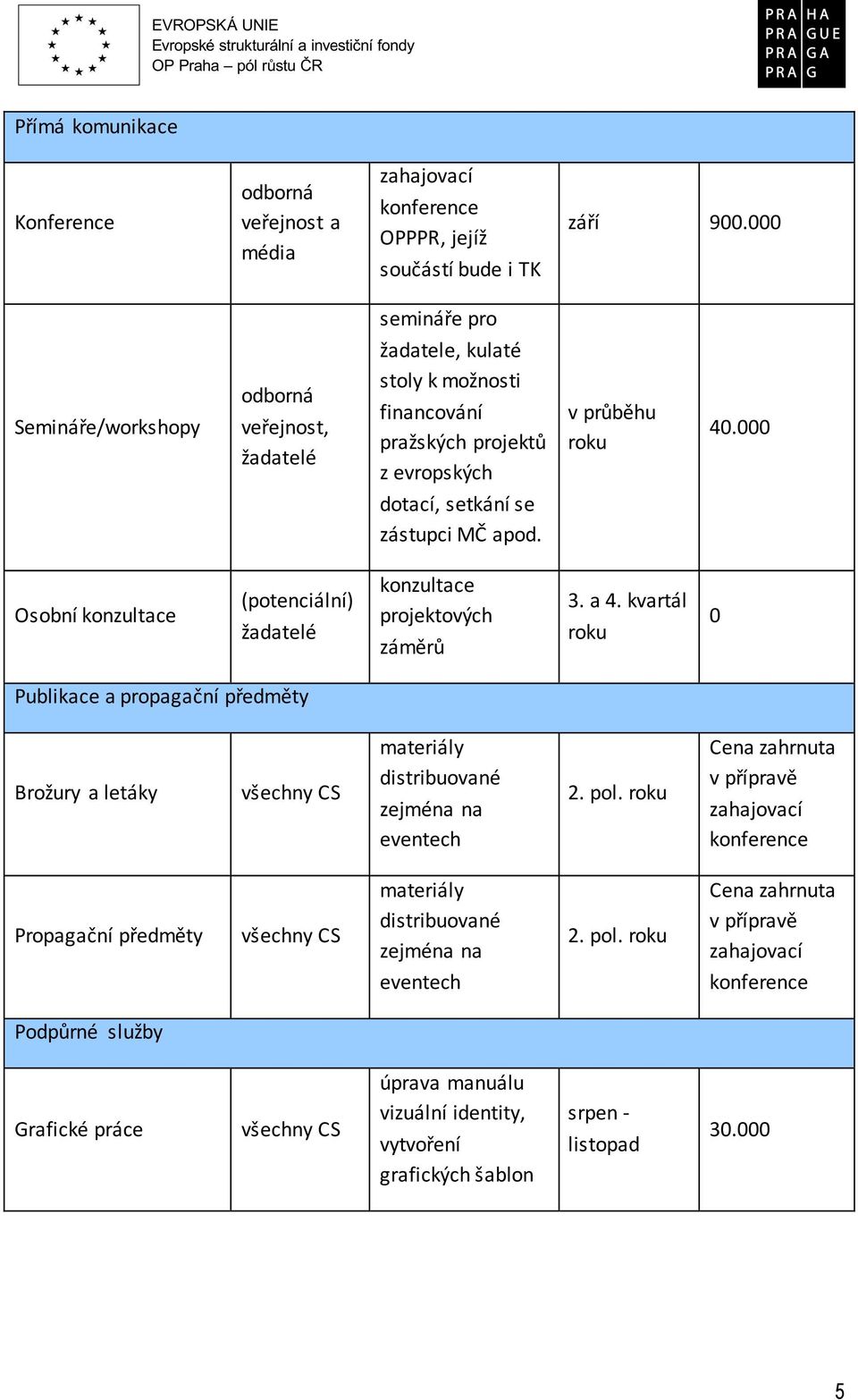 000 Osobní konzultace (potenciální) žadatelé konzultace projektových záměrů 3. a 4.