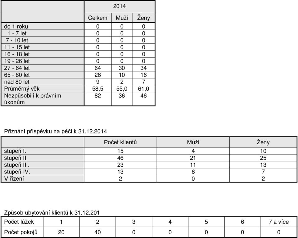 Přiznání příspěvku na péči k 31.12.2014 Počet klientů Muži Ženy stupeň I. 15 4 10 stupeň II. 46 21 25 stupeň III.