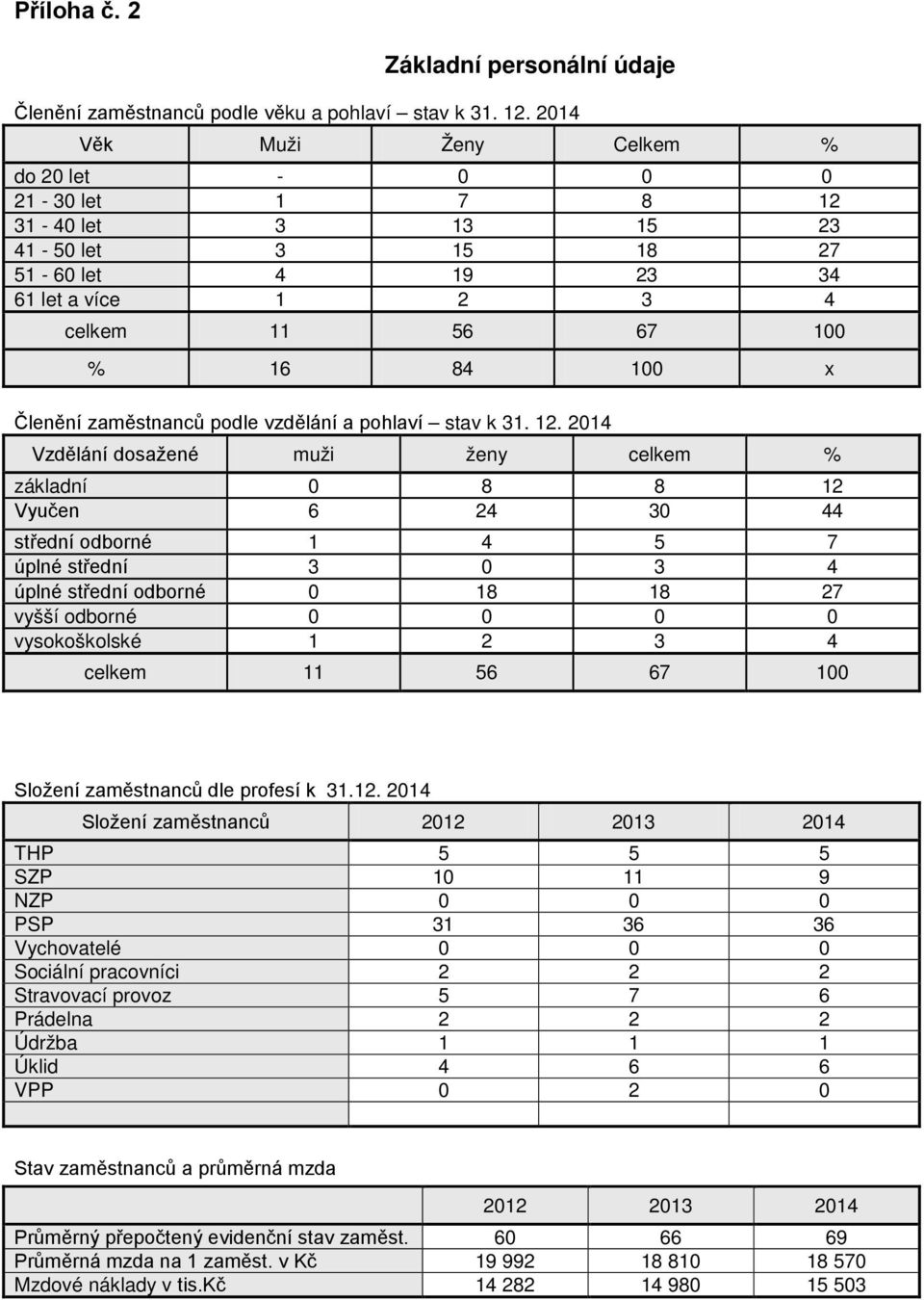 zaměstnanců podle vzdělání a pohlaví stav k 31. 12.