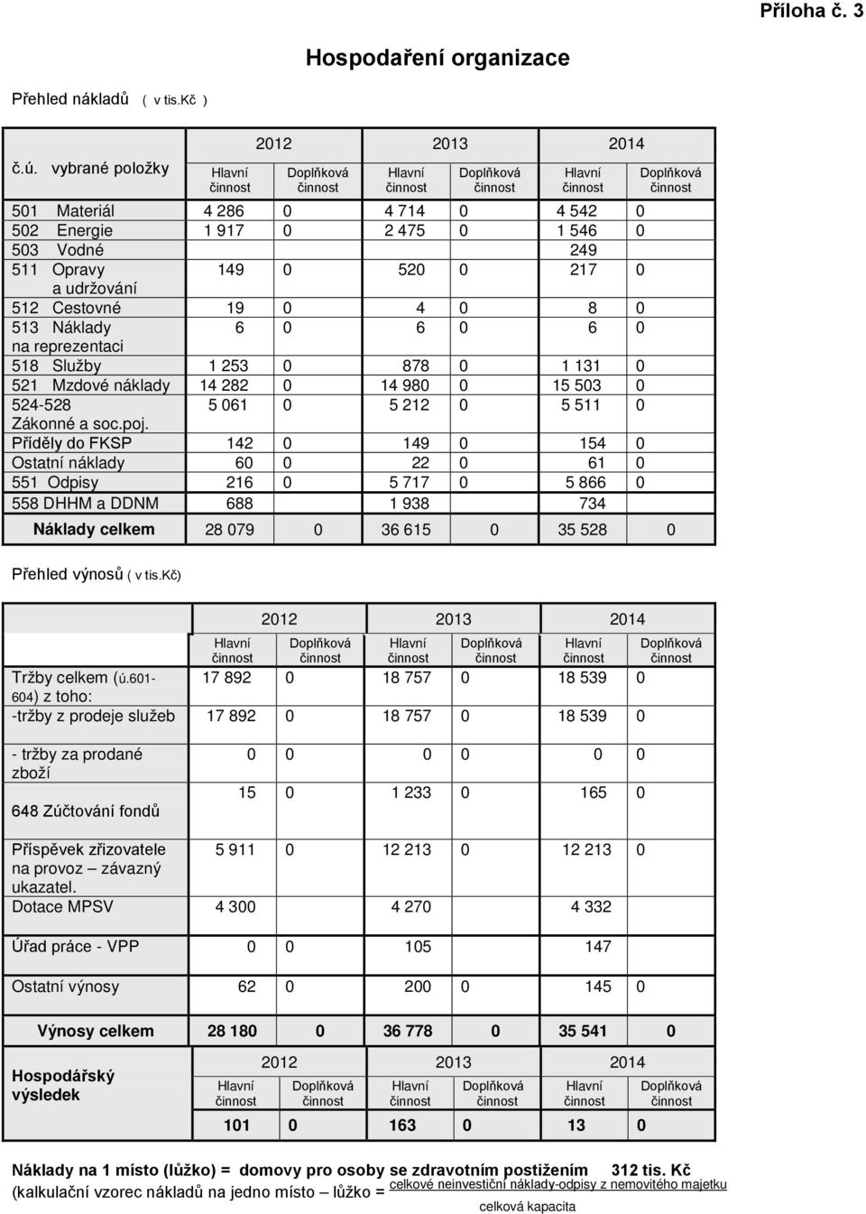 udržování 512 Cestovné 19 0 4 0 8 0 513 Náklady 6 0 6 0 6 0 na reprezentaci 518 Služby 1 253 0 878 0 1 131 0 521 Mzdové náklady 14 282 0 14 980 0 15 503 0 524-528 5 061 0 5 212 0 5 511 0 Zákonné a