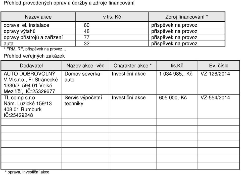 příspěvek na provoz Přehled veřejných zakázek Dodavatel Název akce -věc Charakter akce * tis.kč Ev.