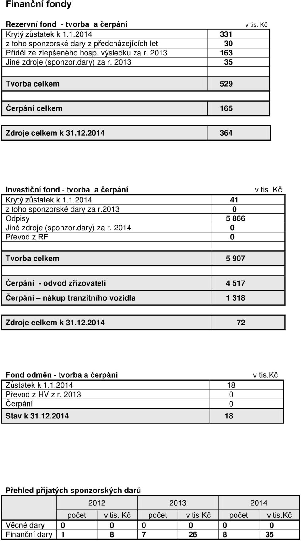 2013 0 Odpisy 5 866 Jiné zdroje (sponzor.dary) za r. 2014 0 Převod z RF 0 v tis. Kč Tvorba celkem 5 907 Čerpání - odvod zřizovateli 4 517 Čerpání nákup tranzitního vozidla 1 318 Zdroje celkem k 31.12.