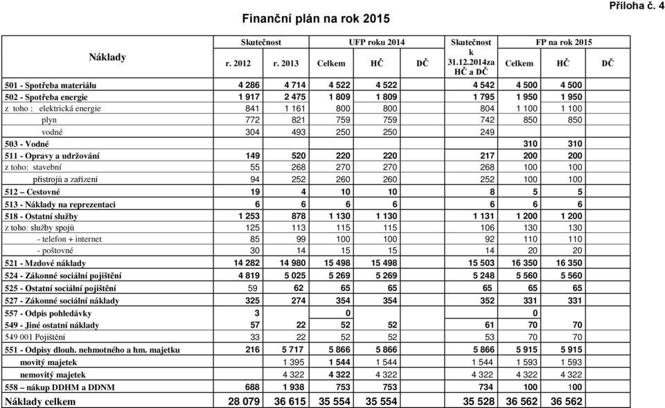 2014za HČ a DČ Celkem HČ DČ 501 - Spotřeba materiálu 4 286 4 714 4 522 4 522 4 542 4 500 4 500 502 - Spotřeba energie 1 917 2 475 1 809 1 809 1 795 1 950 1 950 z toho : elektrická energie 841 1 161