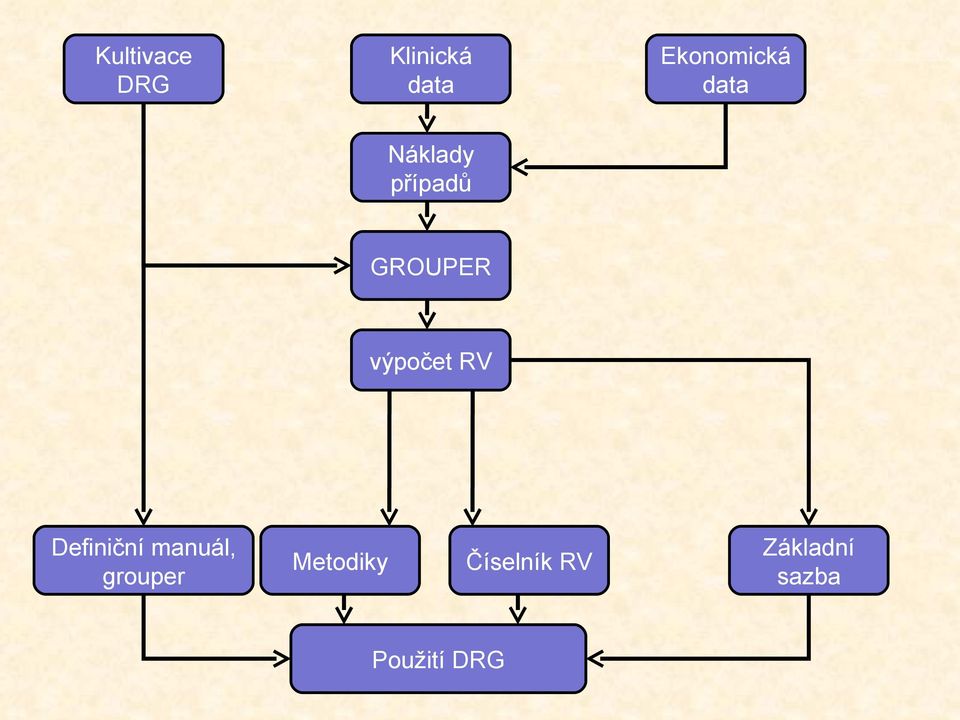 GROUPER výpočet RV Definiční manuál,
