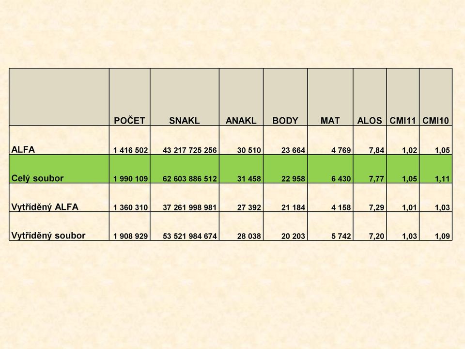 430 7,77 1,05 1,11 Vytříděný ALFA 1 360 310 37 261 998 981 27 392 21 184 4 158