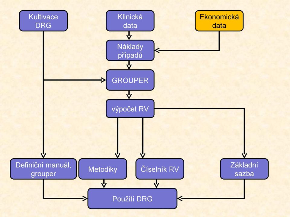 GROUPER výpočet RV Definiční manuál,
