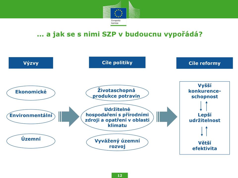 Vyšší konkurenceschopnost Environmentální Udržitelné hospodaření s