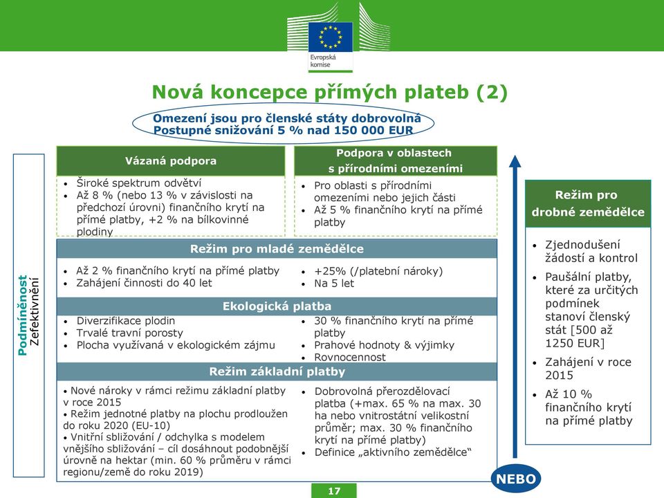 platba Diverzifikace plodin Trvalé travní porosty Plocha využívaná v ekologickém zájmu Režim základní platby Nové nároky v rámci režimu základní platby v roce 2015 Režim jednotné platby na plochu