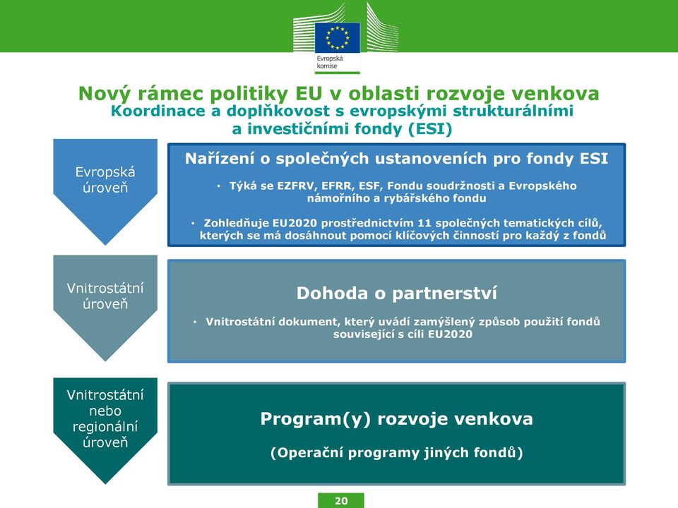 společných tematických cílů, kterých se má dosáhnout pomocí klíčových činností pro každý z fondů Vnitrostátní úroveň Dohoda o partnerství Vnitrostátní dokument,