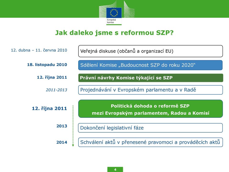 října 2011 Právní návrhy Komise týkající se SZP 2011-2013 Projednávání v Evropském parlamentu a v Radě 12.