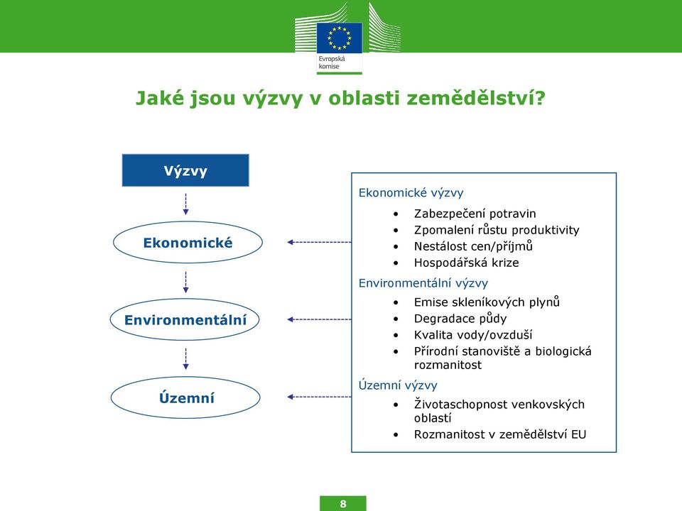 cen/příjmů Hospodářská krize Environmentální výzvy Environmentální Územní Emise skleníkových