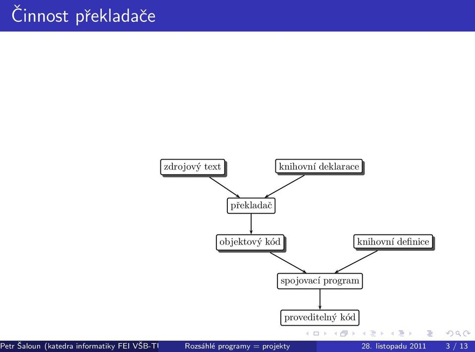 program proveditelný kód Petr Šaloun (katedra informatiky