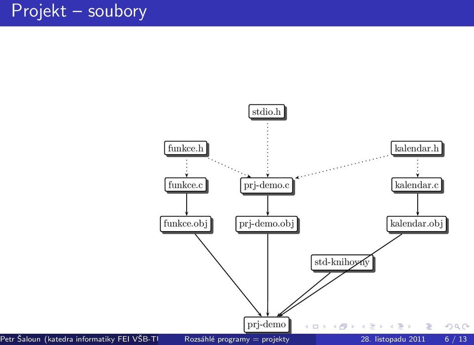 obj std-knihovny prj-demo Petr Šaloun (katedra informatiky