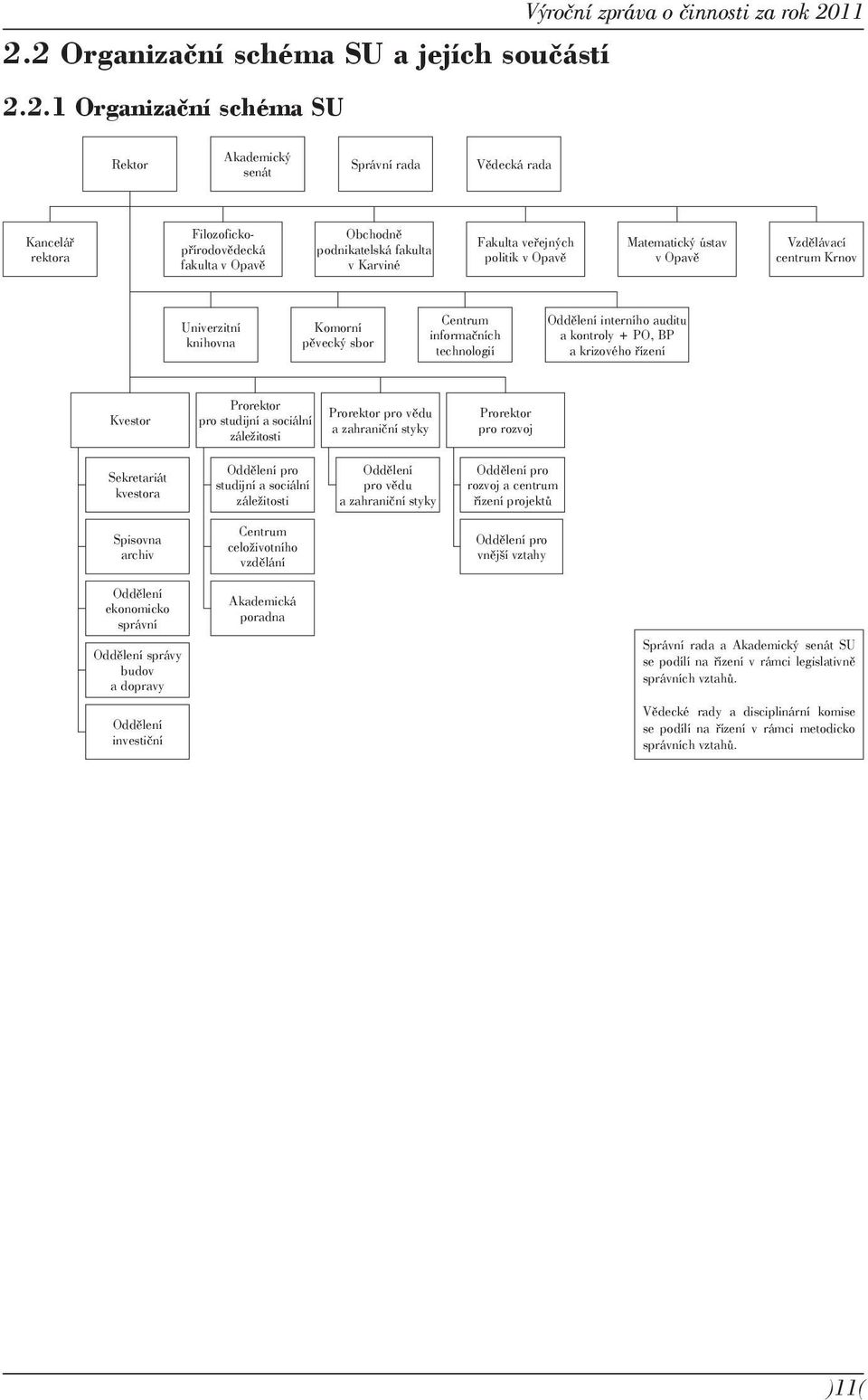 pěvecký sbor Centrum informačních technologií Oddělení interního auditu a kontroly + PO, BP a krizového řízení Kvestor Prorektor pro studijní a sociální záležitosti Prorektor pro vědu a zahraniční