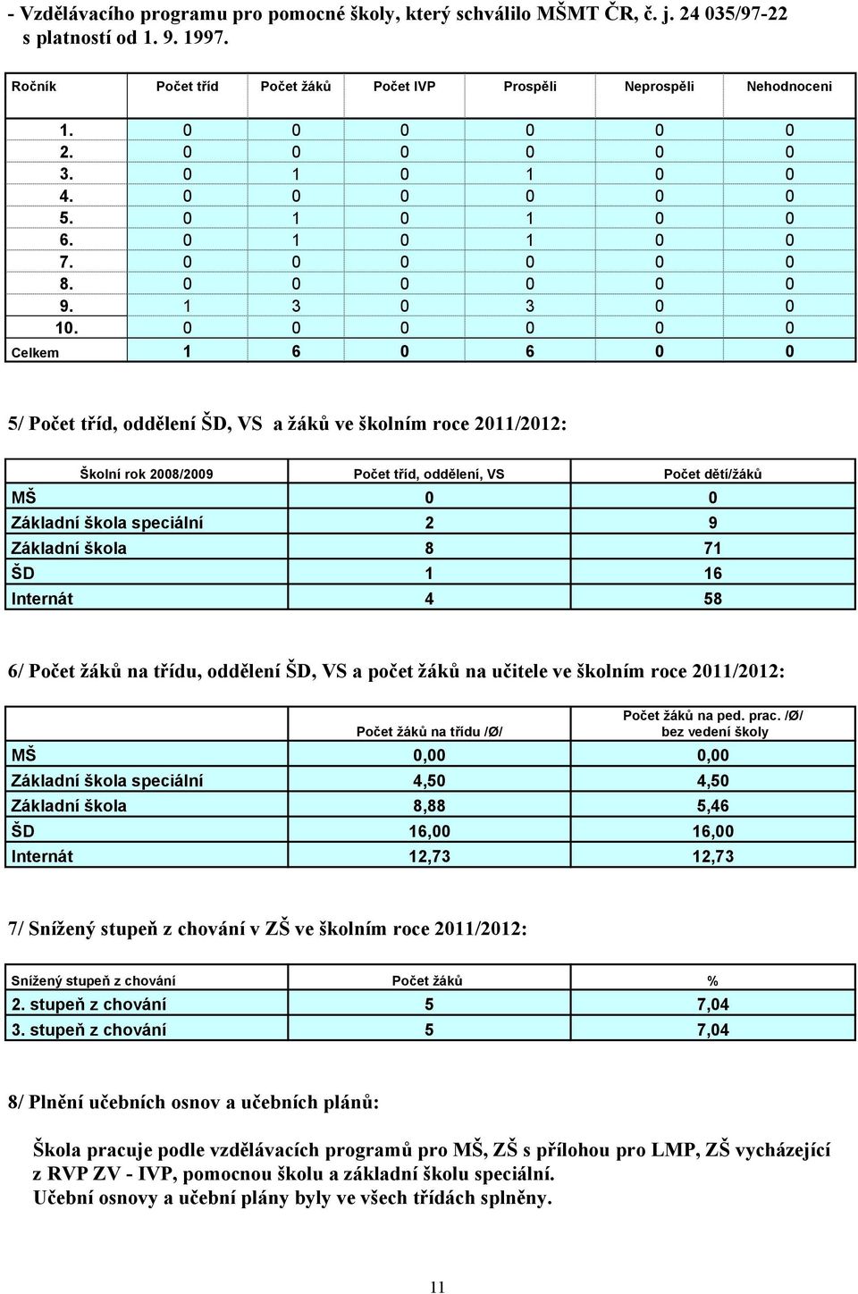 0 0 0 0 0 0 Celkem 1 6 0 6 0 0 5/ Počet tříd, oddělení ŠD, VS a žáků ve školním roce 2011/2012: Školní rok 2008/2009 Počet tříd, oddělení, VS Počet dětí/žáků MŠ 0 0 Základní škola speciální 2 9