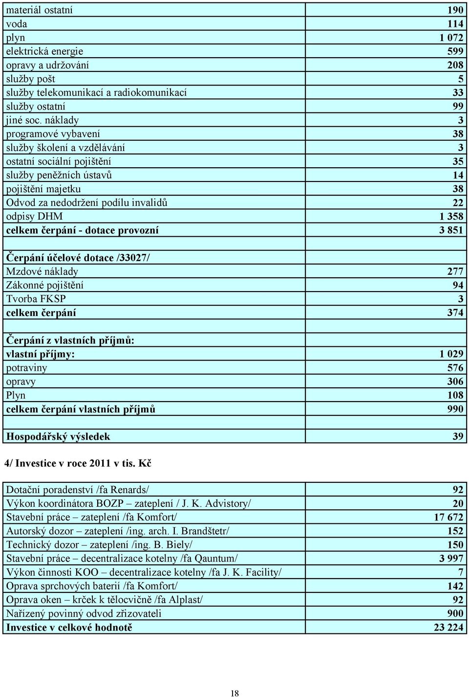 celkem čerpání - dotace provozní 3 851 Čerpání účelové dotace /33027/ Mzdové náklady 277 Zákonné pojištění 94 Tvorba FKSP 3 celkem čerpání 374 Čerpání z vlastních příjmů: vlastní příjmy: 1 029