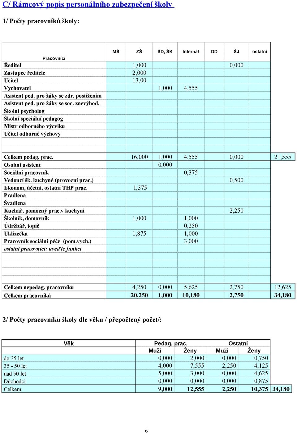 16,000 1,000 4,555 0,000 21,555 Osobní asistent 0,000 Sociální pracovník 0,375 Vedoucí šk. kuchyně (provozní prac.) 0,500 Ekonom, účetní, ostatní THP prac.