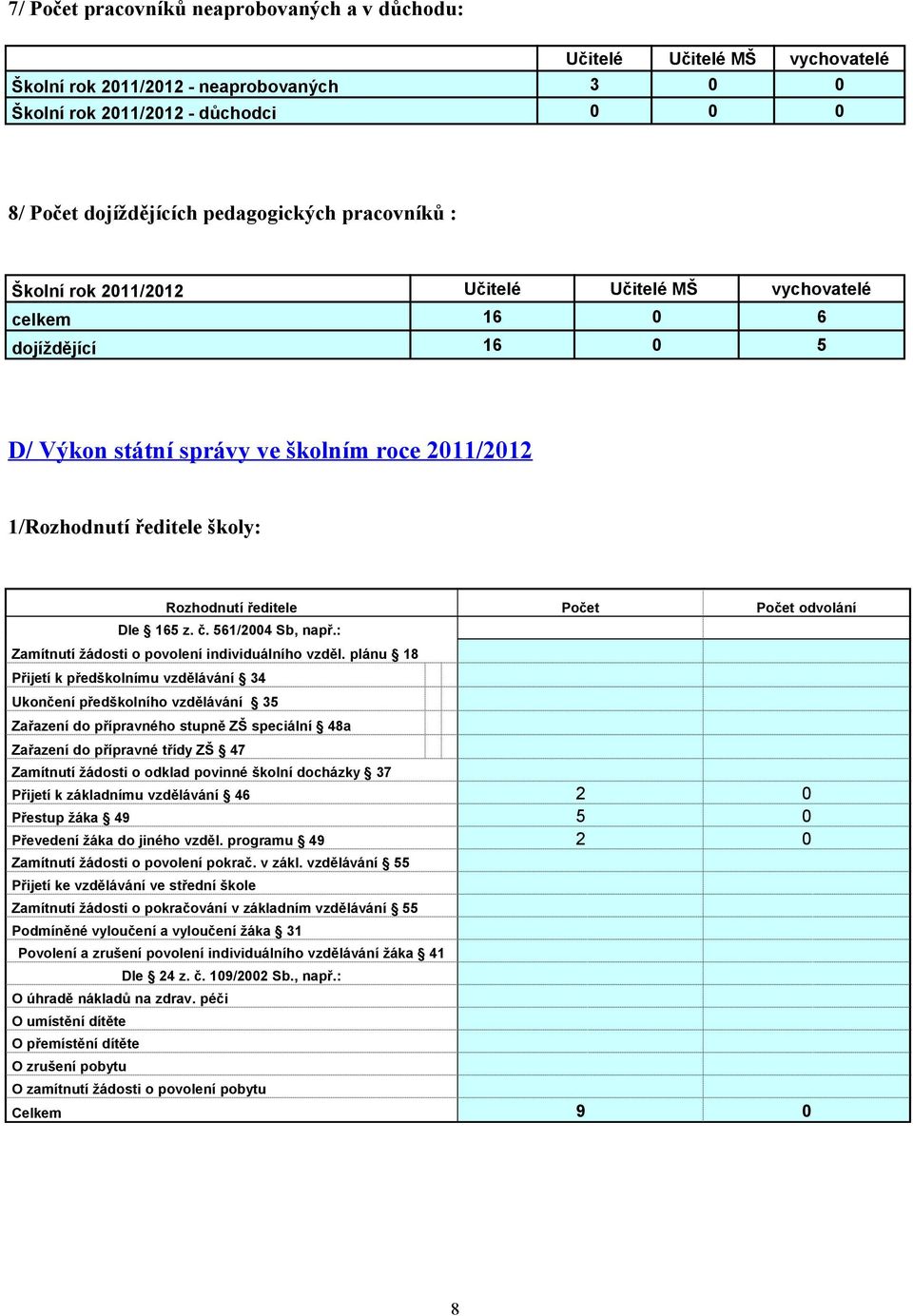 Počet Počet odvolání Dle 165 z. č. 561/2004 Sb, např.: Zamítnutí žádosti o povolení individuálního vzděl.