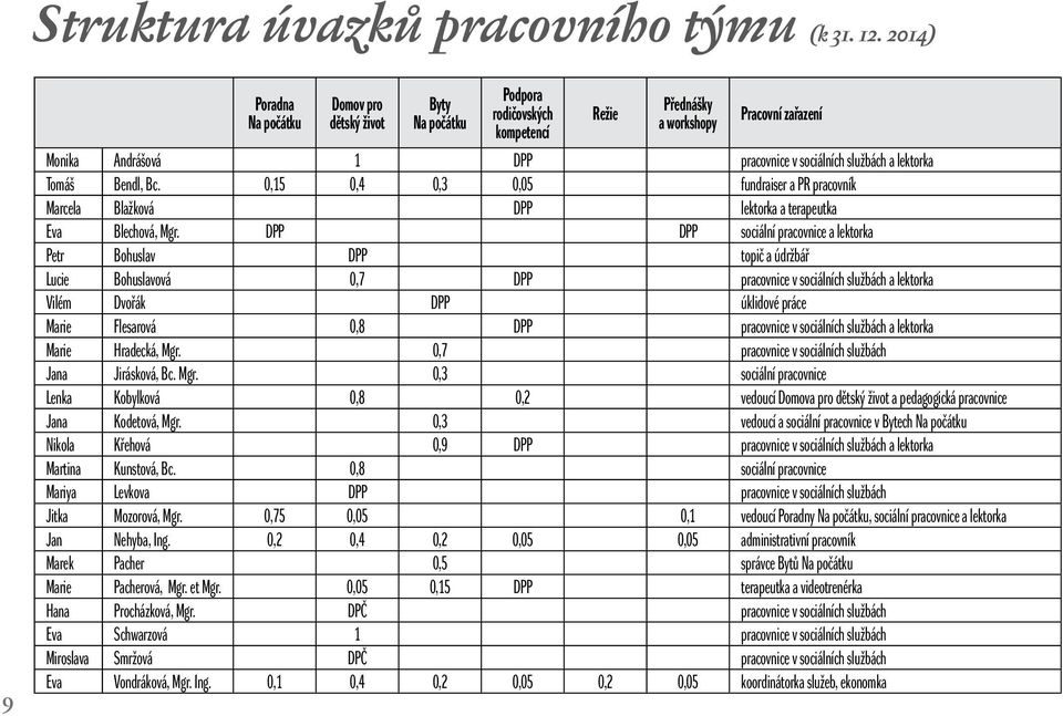 a lektorka Tomáš Bendl, Bc. 0,15 0,4 0,3 0,05 fundraiser a PR pracovník Marcela Blažková DPP lektorka a terapeutka Eva Blechová, Mgr.