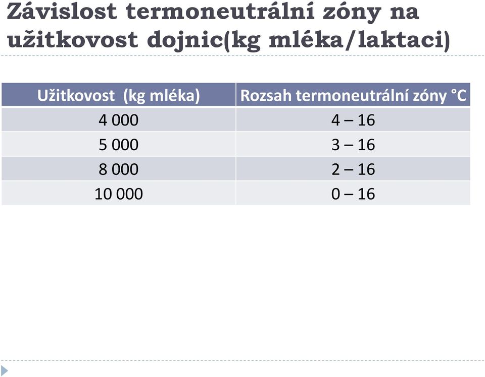 Užitkovost (kg mléka) Rozsah