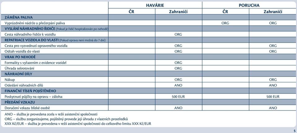 sešrotování ORG NÁHRADNÍ DÍLY Nákup ORG ORG Odeslání náhradních dílů ANO ANO FINANČNÍ TÍSEŇ POJIŠTĚNÉHO Poskytnutí půjčky na opravu záloha: 500 EUR 500 EUR PŘEDÁNÍ VZKAZU Doručení vzkazu blízké osobě