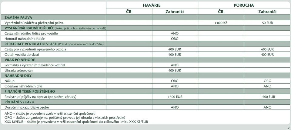 NEHODĚ Formality s vyřazením z evidence vozidel ANO Úhrada sešrotování 400 EUR NÁHRADNÍ DÍLY Nákup ORG ORG Odeslání náhradních dílů ANO ANO FINANČNÍ TÍSEŇ POJIŠTĚNÉHO Poskytnutí půjčky na opravu (po