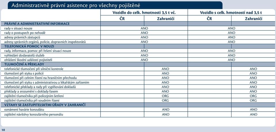 inspektorátů ANO ANO TELEFONICKÁ POMOC V NOUZI rady, informace, pomoc při řešení situací nouze ANO ANO vyhledání dodavatelů služeb ANO ANO ohlášení škodní události pojistiteli ANO ANO TLUMOČENÍ A