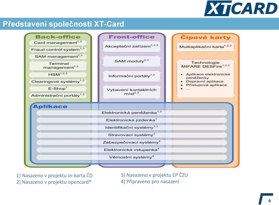 Nasazeno v projektu opencard 3)