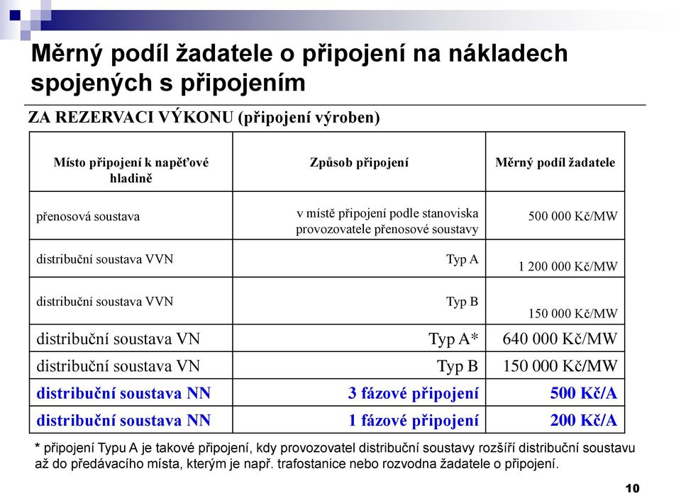 distribuční soustava VN Typ A* 640 000 Kč/MW distribuční soustava VN Typ B 150 000 Kč/MW distribuční soustava NN 3 fázové připojení 500 Kč/A distribuční soustava NN 1 fázové připojení 200