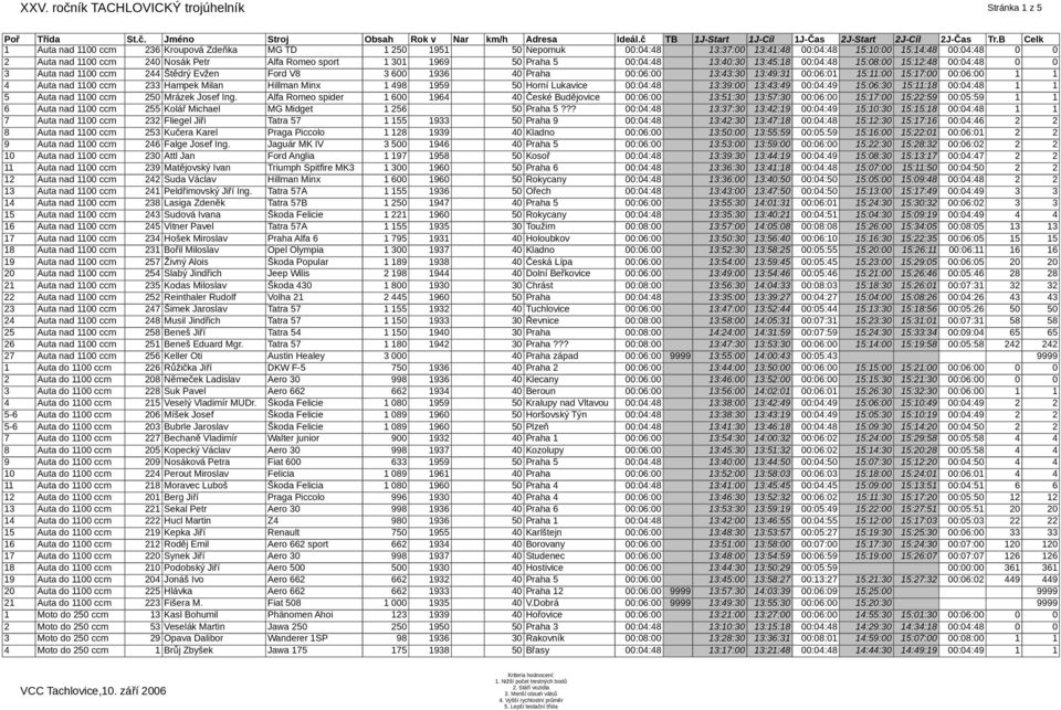 Lukavice 00:04:48 13:39:00 13:43:49 00:04:49 15:06:30 15:11:18 00:04:48 1 1 5 Auta nad 1100 ccm 250 Mrázek Josef Ing.