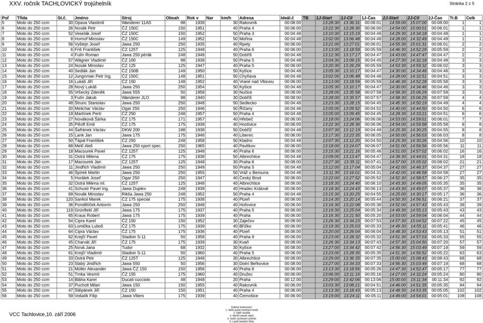 13:15:19 00:04:49 14:29:30 14:34:18 00:04:48 1 1 8 Moto do 250 ccm 8 Hornof Miroslav ČZ 150C 149 1952 50 Mořina 00:04:48 13:02:00 13:06:48 00:04:48 14:28:00 14:32:49 00:04:49 1 1 9 Moto do 250 ccm 56